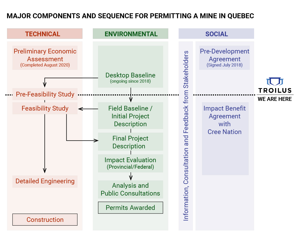 Figure 1 - Major Components and Sequence for Permitting a Mine in Quebec