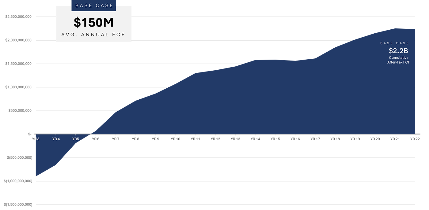 Figure 2: Cumulative After-Tax Free Cash Flow After Repayment of Capital at Base Case