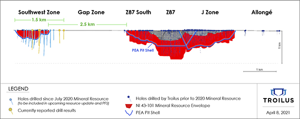 Figure 1 - Longitudinal Section of the Main Mineral Zones & Near-Term Targets at Troilus